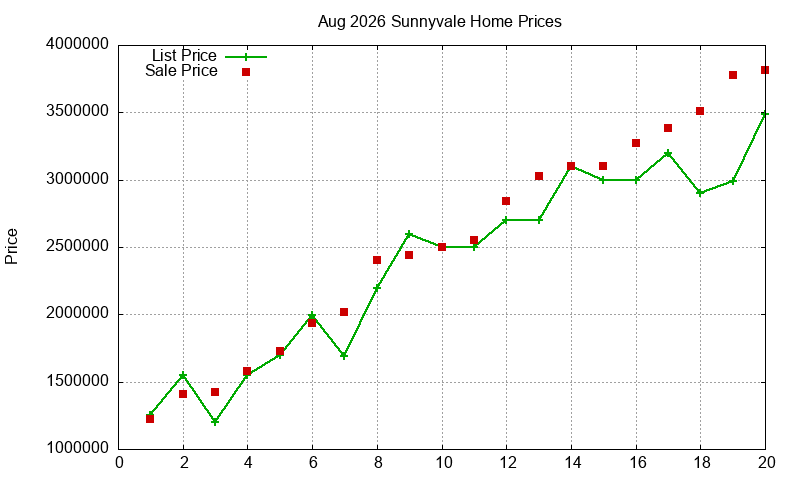 Sunnyvale Homes Just Sold 2026-08