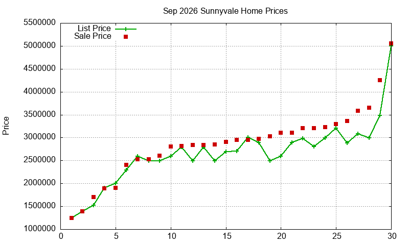 Sunnyvale Homes Just Sold 2026-09 Sunnyvale Homes Just Sold 2026-09