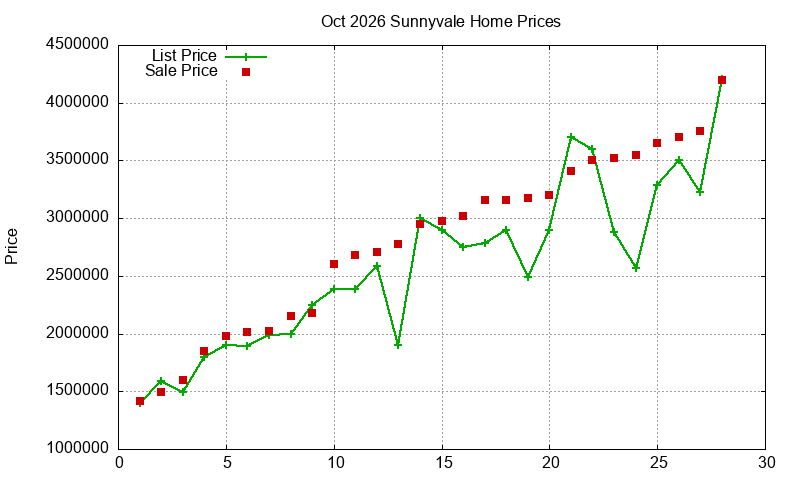 Sunnyvale Homes Just Sold 2026-10