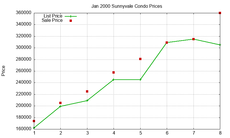 Sunnyvale Condos Just Sold 2000-01