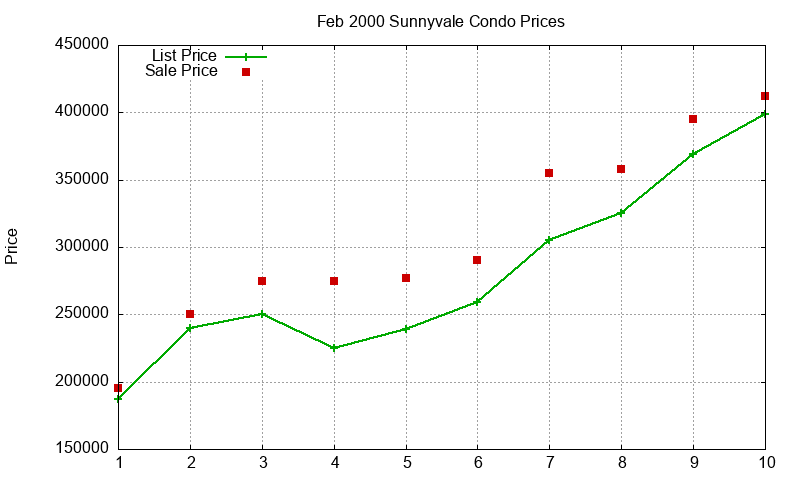 Sunnyvale Condos Just Sold 2000-02