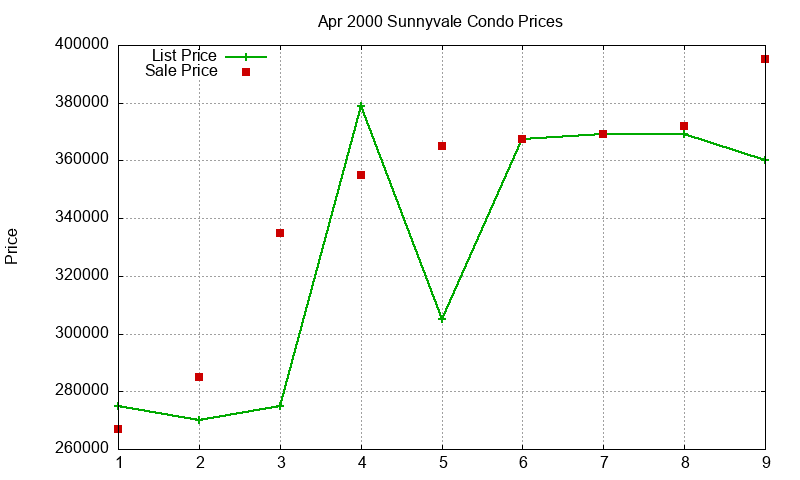 Sunnyvale Condos Just Sold 2000-04