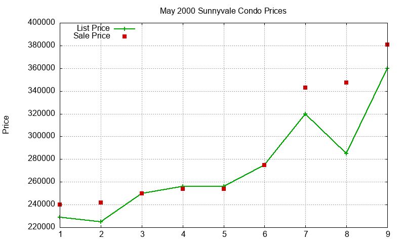 Sunnyvale Condos Just Sold 2000-05