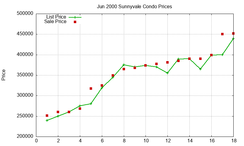 Sunnyvale Condos Just Sold 2000-06