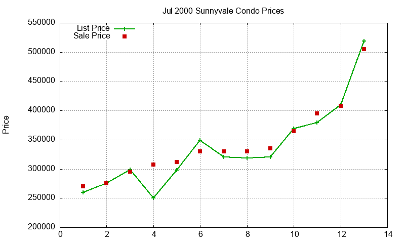Sunnyvale Condos Just Sold 2000-07