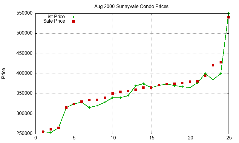 Sunnyvale Condos Just Sold 2000-08