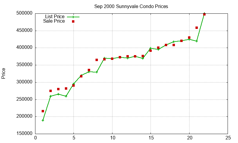 Sunnyvale Condos Just Sold 2000-09