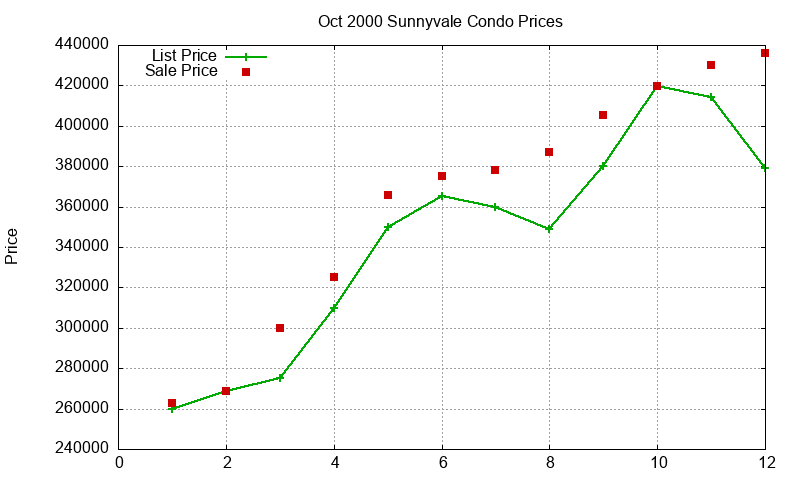 Sunnyvale Condos Just Sold 2000-10