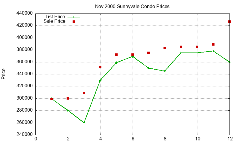 Sunnyvale Condos Just Sold 2000-11