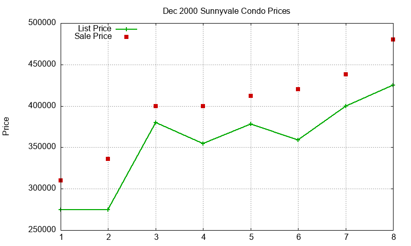 Sunnyvale Condos Just Sold 2000-12