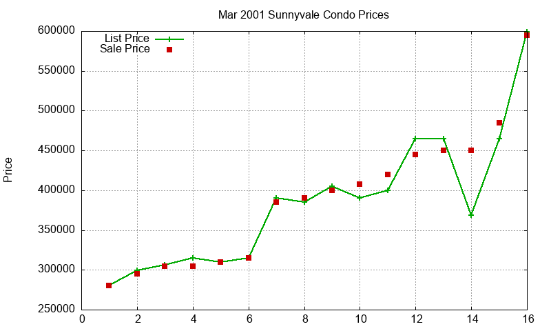 Sunnyvale Condos Just Sold 2001-03