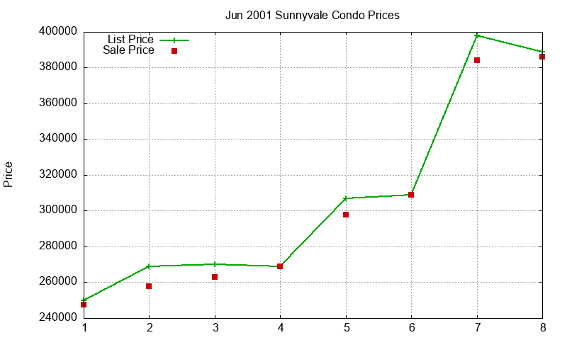 Sunnyvale Condos Just Sold 2001-06