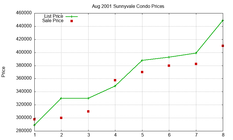 Sunnyvale Condos Just Sold 2001-08