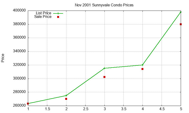Sunnyvale Condos Just Sold 2001-11