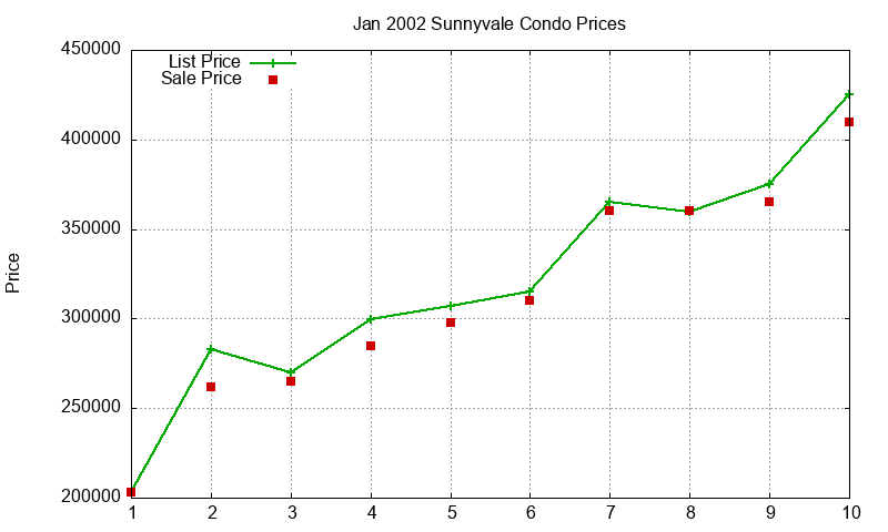 Sunnyvale Condos Just Sold 2002-01