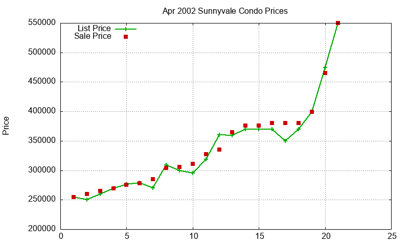 Sunnyvale Condos Just Sold 2002-04