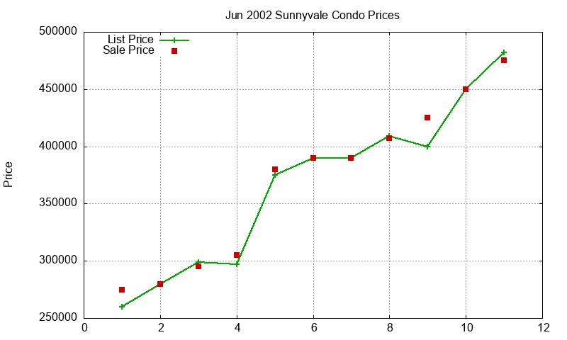 Sunnyvale Condos Just Sold 2002-06