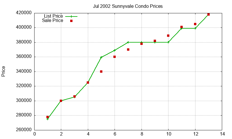 Sunnyvale Condos Just Sold 2002-07