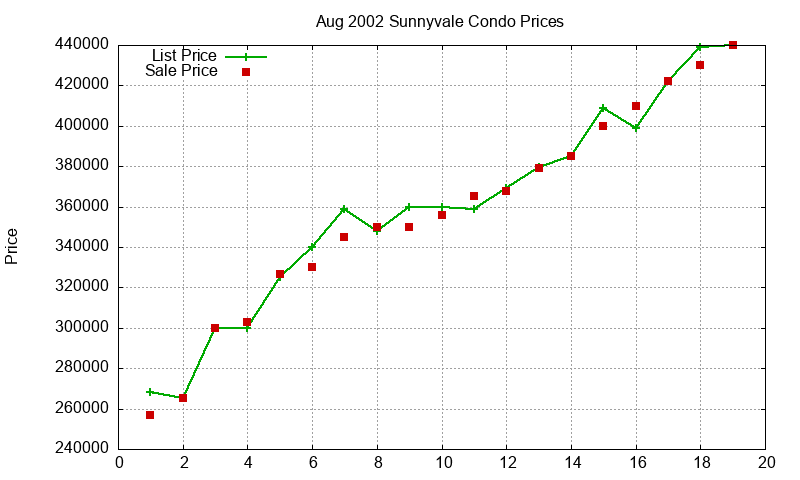 Sunnyvale Condos Just Sold 2002-08