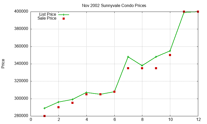 Sunnyvale Condos Just Sold 2002-11