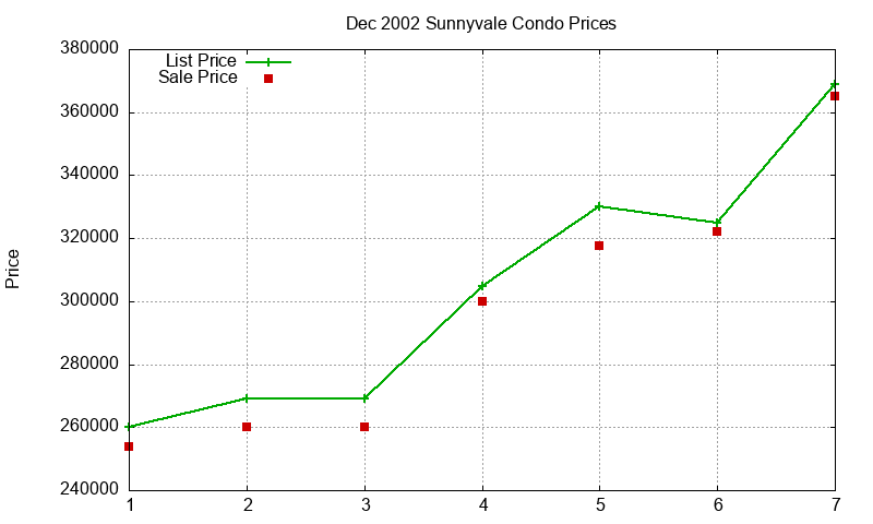 Sunnyvale Condos Just Sold 2002-12