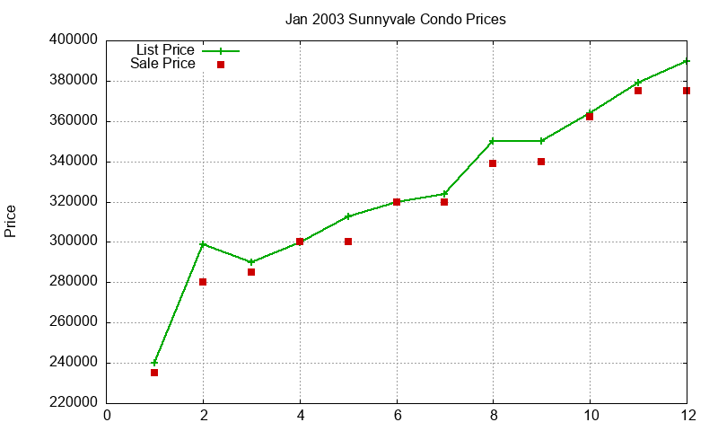 Sunnyvale Condos Just Sold 2003-01