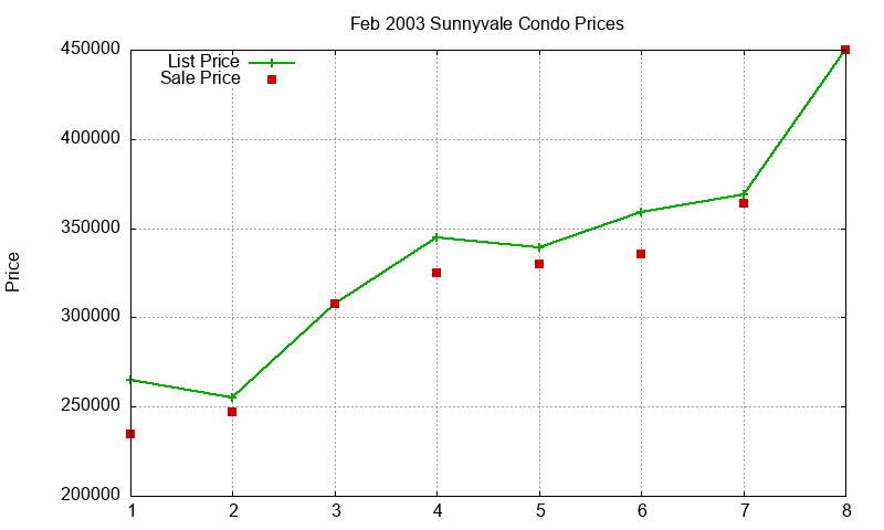 Sunnyvale Condos Just Sold 2003-02