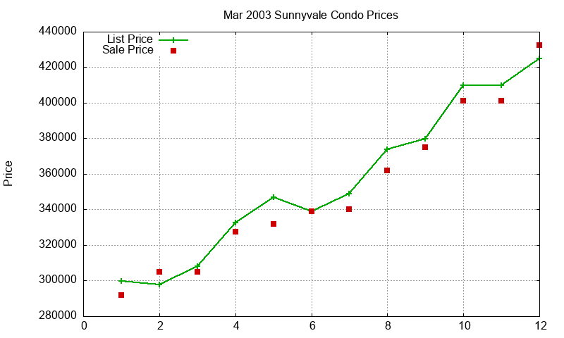 Sunnyvale Condos Just Sold 2003-03