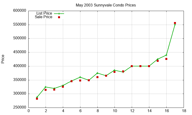Sunnyvale Condos Just Sold 2003-05