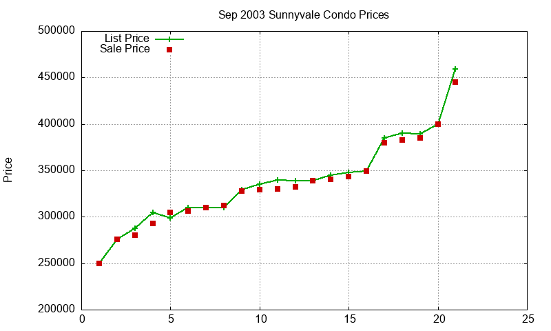 Sunnyvale Condos Just Sold 2003-09