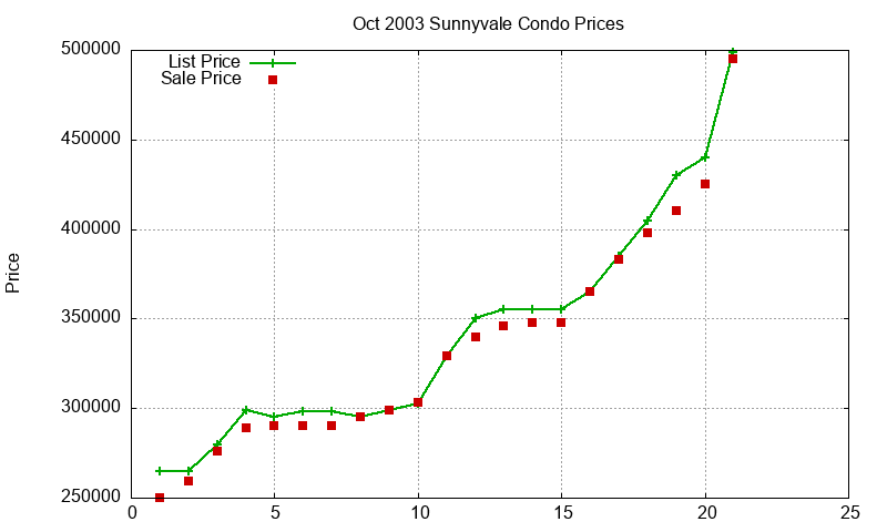 Sunnyvale Condos Just Sold 2003-10