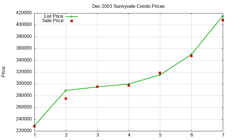 Sunnyvale Condos Just Sold 2003-12