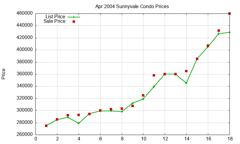 Sunnyvale Condos Just Sold 2004-04