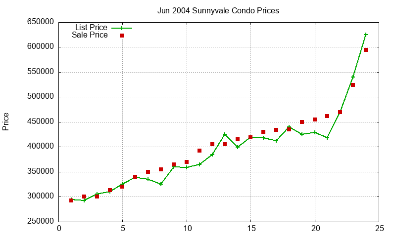 Sunnyvale Condos Just Sold 2004-06