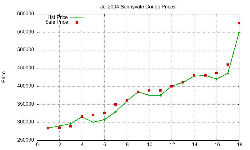 Sunnyvale Condos Just Sold 2004-07