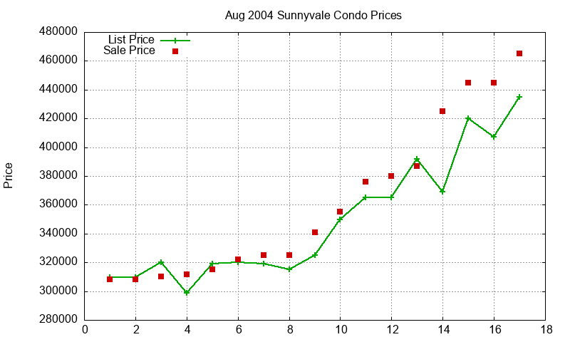 Sunnyvale Condos Just Sold 2004-08