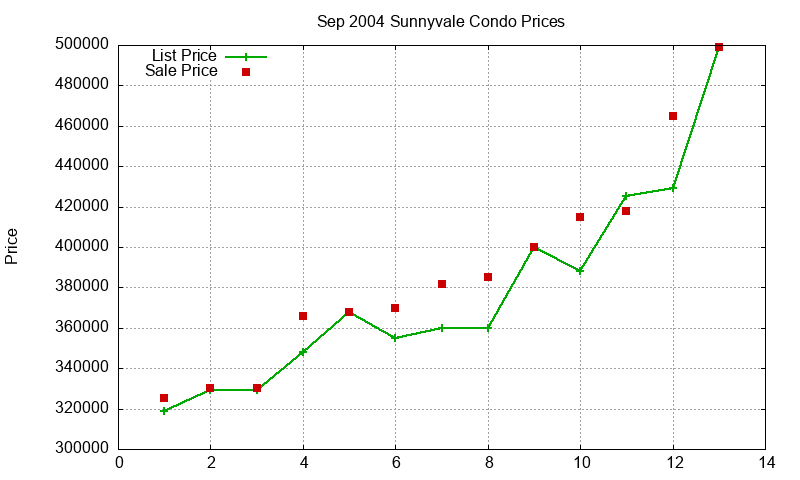 Sunnyvale Condos Just Sold 2004-09
