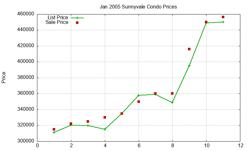 Sunnyvale Condos Just Sold 2005-01