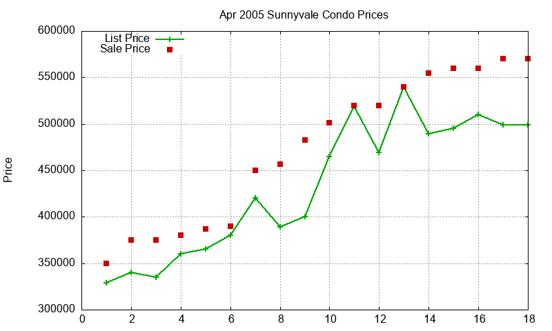 Sunnyvale Condos Just Sold 2005-04