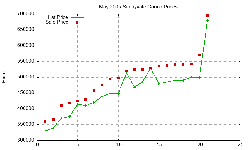 Sunnyvale Condos Just Sold 2005-05