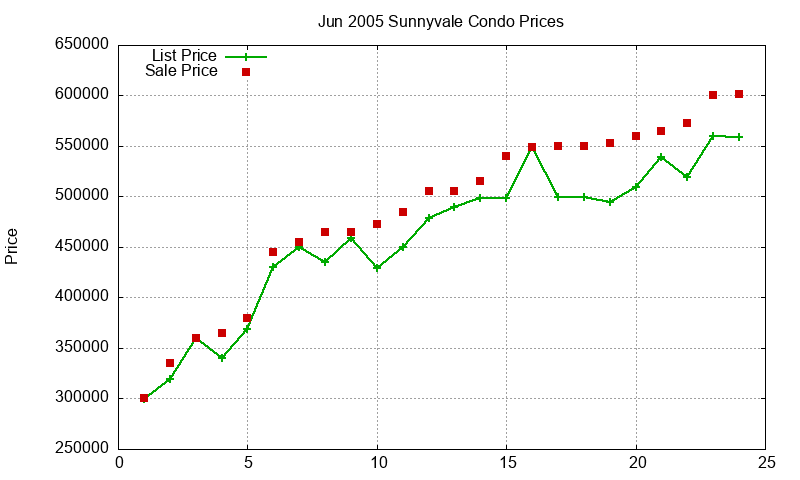 Sunnyvale Condos Just Sold 2005-06