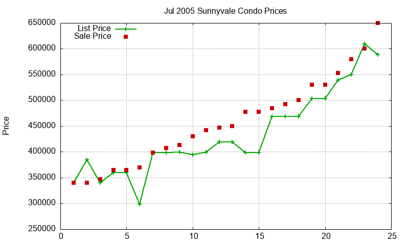 Sunnyvale Condos Just Sold 2005-07