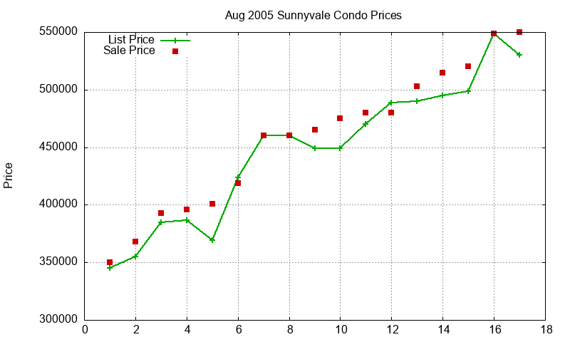 Sunnyvale Condos Just Sold 2005-08