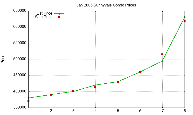 Sunnyvale Condos Just Sold 2006-01