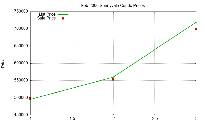 Sunnyvale Condos Just Sold 2006-02