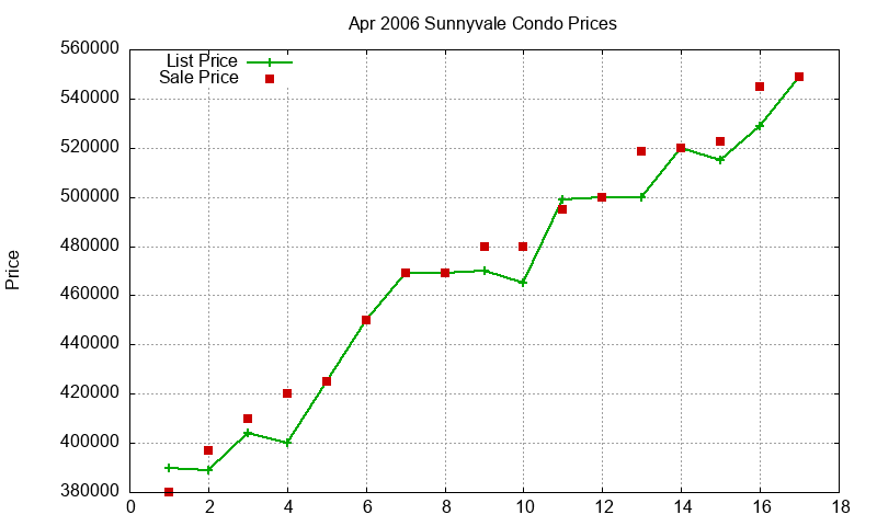 Sunnyvale Condos Just Sold 2006-04