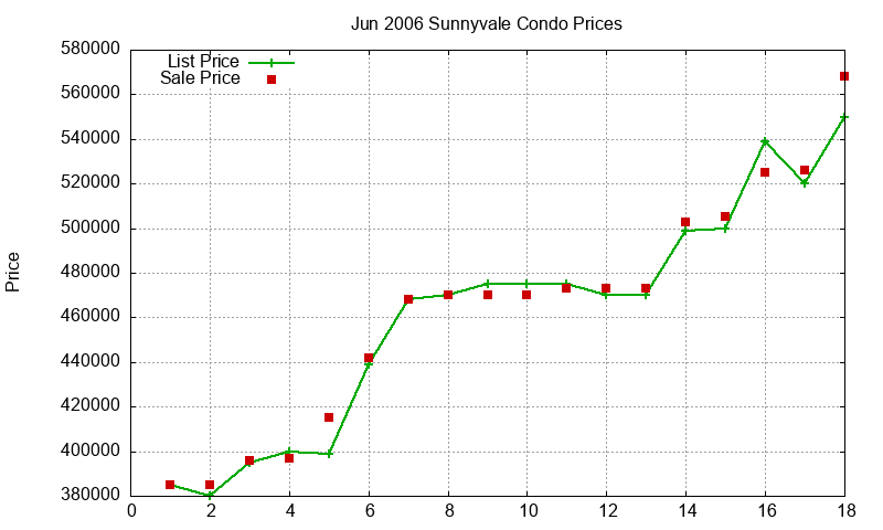 Sunnyvale Condos Just Sold 2006-06