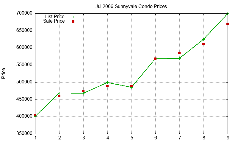 Sunnyvale Condos Just Sold 2006-07