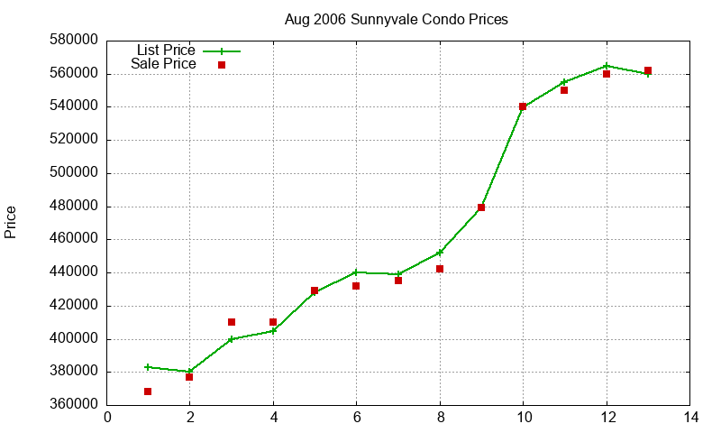 Sunnyvale Condos Just Sold 2006-08