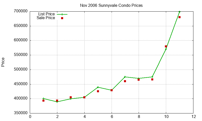 Sunnyvale Condos Just Sold 2006-11